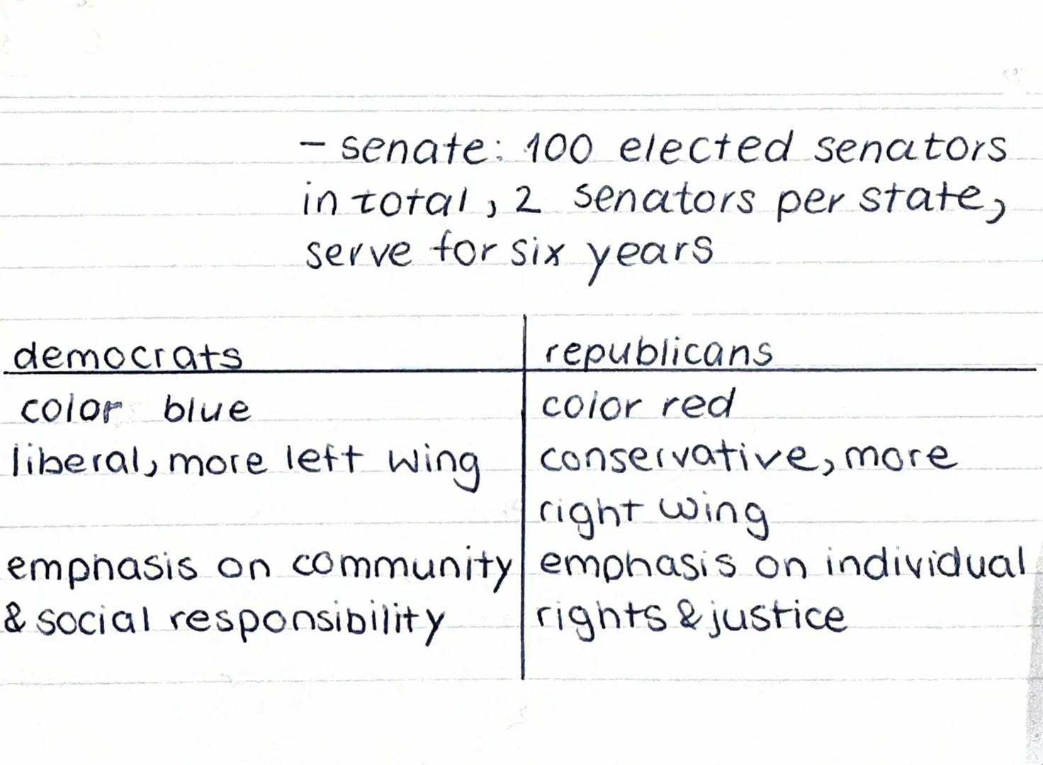 America Q1
Politics
president
- forms the executive (together
with his/her cabinet)
- elected for four years
- can serve a maximum of 2 term