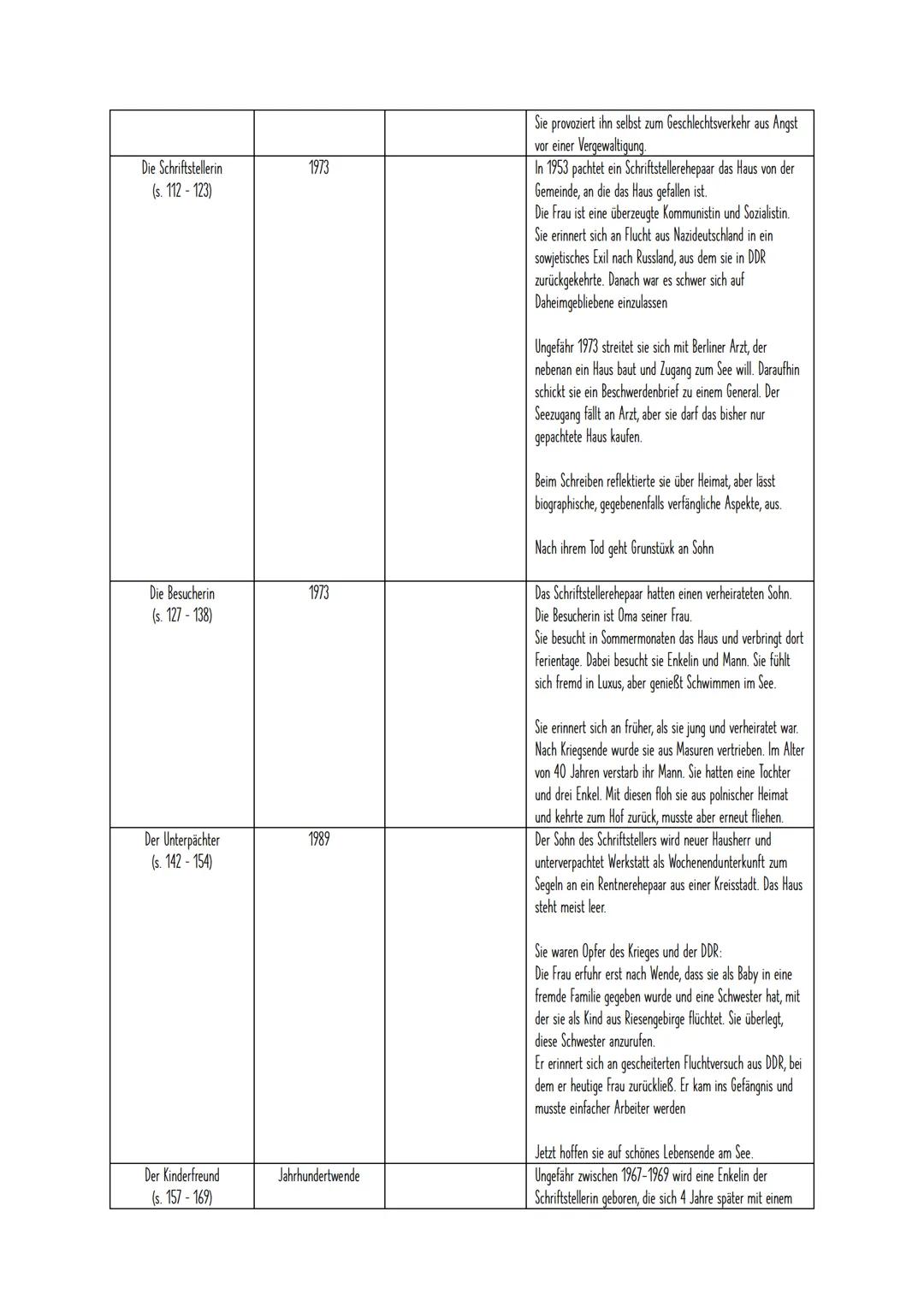 Zusammenfassung
Kapitel
Der Großbauer & seine 4
Töchter
(s. 14-26)
Zeit
Ca. 1900-1934
Der Architekt
(s. 34-45)
1951
Der Tuchfabrikant
(s. 48