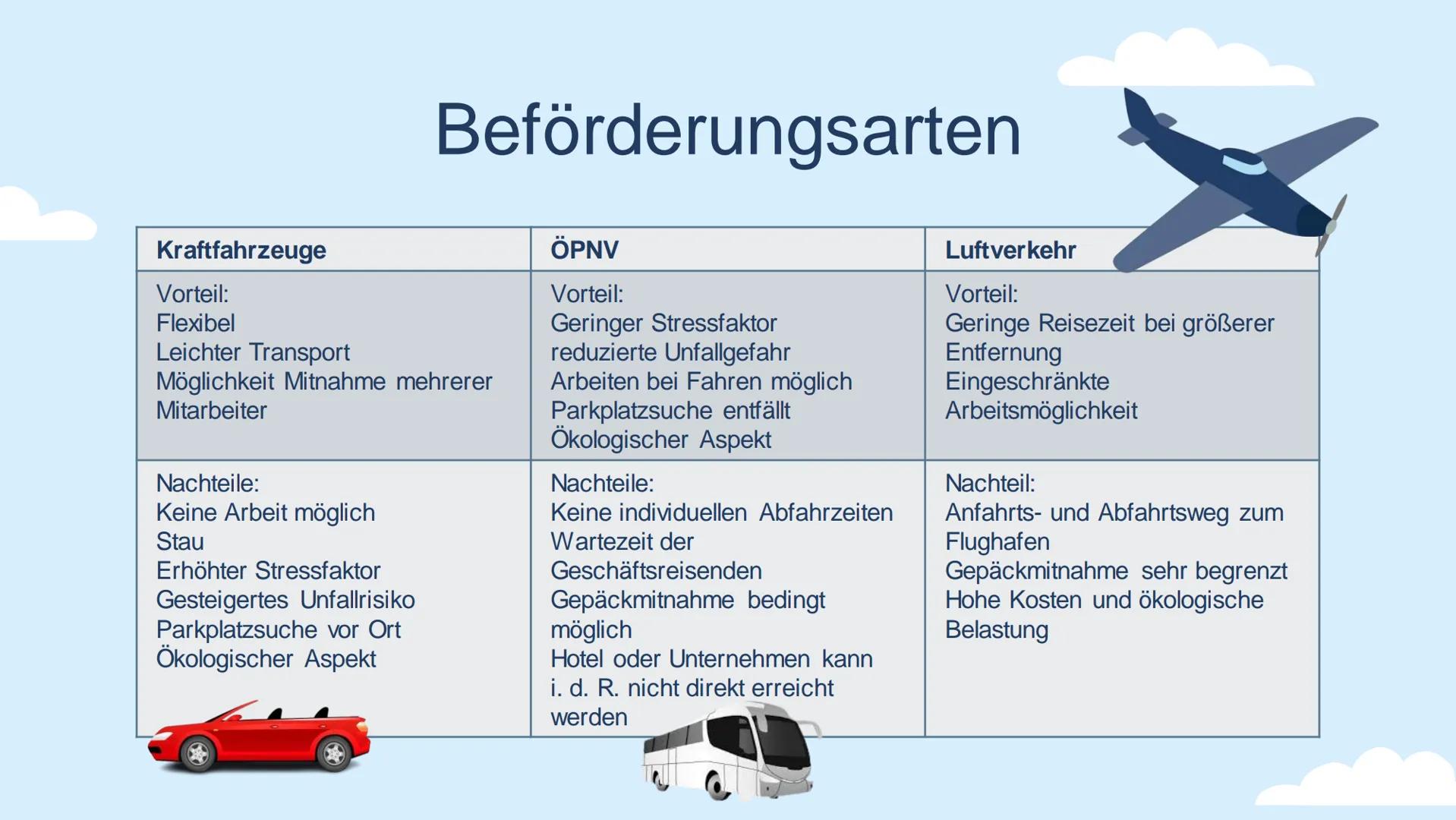 # Geschäftsreisen organisieren
Sophia
BS BUE 22 Inhaltsverzeichnis
Definition und Gründe
Organisation
Beförderungs- und
Unterbringungsarten