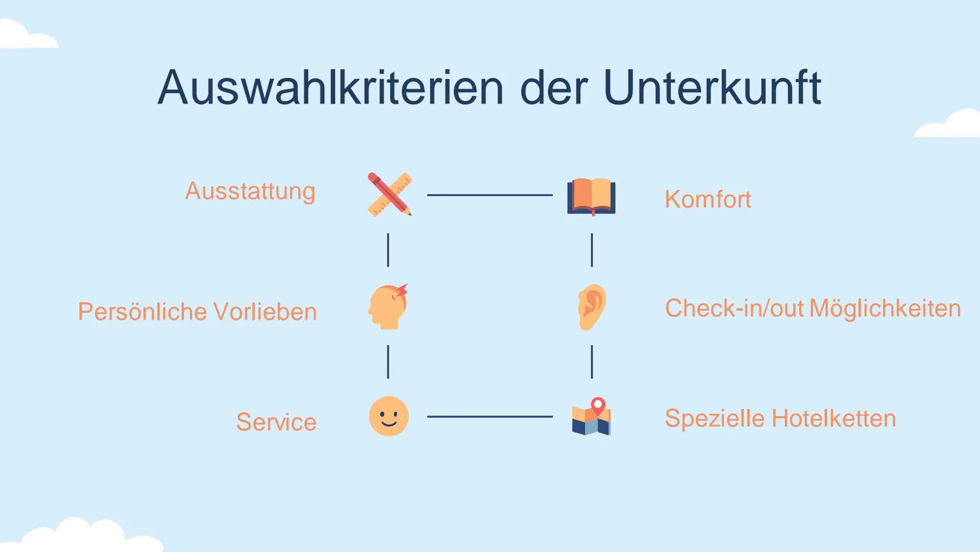 # Geschäftsreisen organisieren
Sophia
BS BUE 22 Inhaltsverzeichnis
Definition und Gründe
Organisation
Beförderungs- und
Unterbringungsarten
