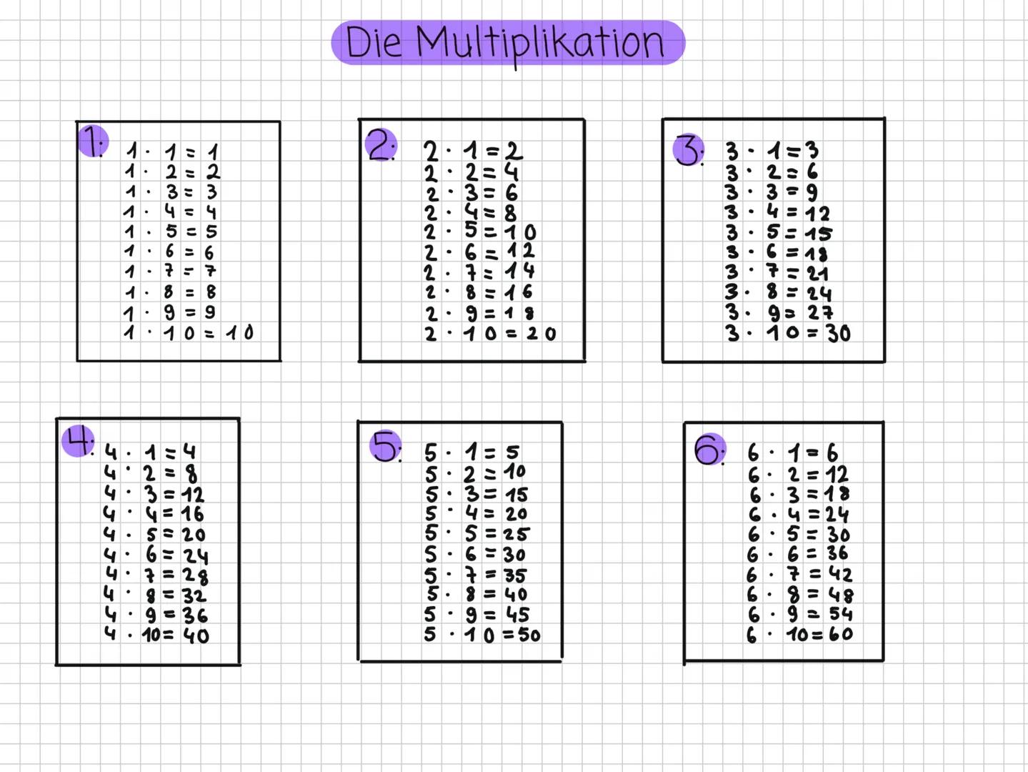 # Die Multiplikation
1. | 2. | 3.
---|---|---
1 · 1 = 1 | 2 · 1 = 2 | 3 · 1 = 3
1 · 2 = 2 | 2 · 2 = 4 | 3 · 2 = 6
1 · 3 = 3 | 2 · 3 = 6 | 3