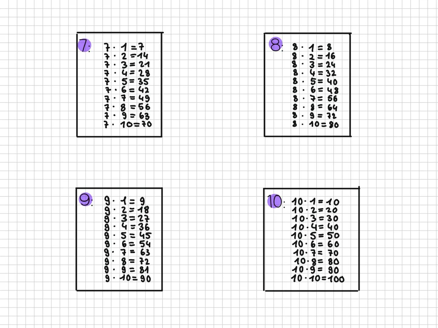 # Die Multiplikation
1. | 2. | 3.
---|---|---
1 · 1 = 1 | 2 · 1 = 2 | 3 · 1 = 3
1 · 2 = 2 | 2 · 2 = 4 | 3 · 2 = 6
1 · 3 = 3 | 2 · 3 = 6 | 3