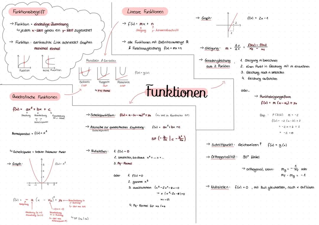 Mindmap zu linearen und quadratischen Funktionen (10./11.Klasse)
