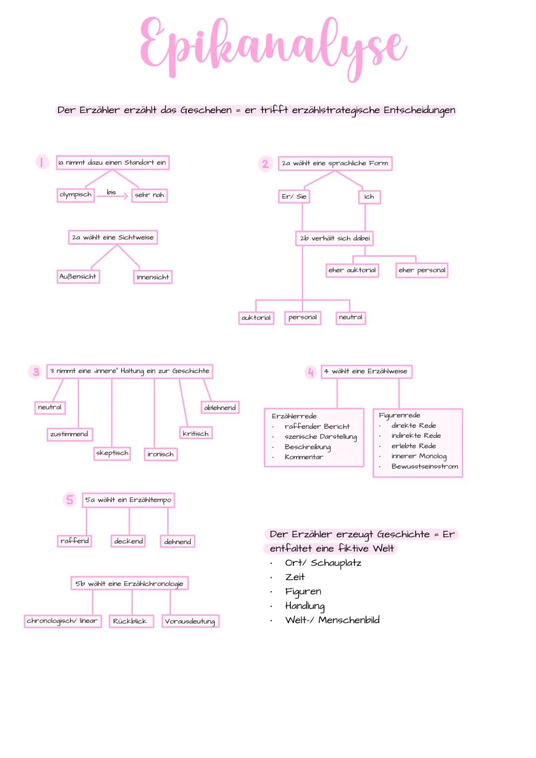 --- OCR Start ---
Epikanalyse
Einleitung: Autor, Titel, Textsorte, Entstehungszeit/ Epoche, Thema des gesamten Romans
dann Thema des vorlieg