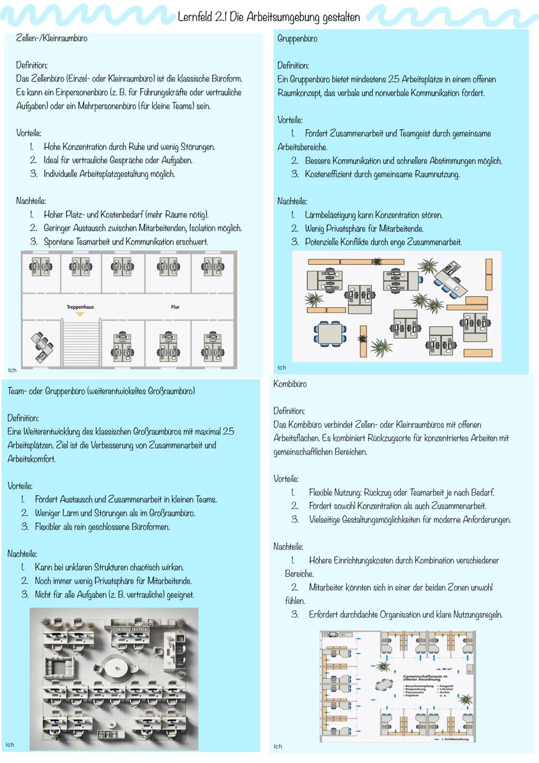 Zellen-/Kleinraumbüro
Definition:
Lernfeld 2.1 Die Arbeitsumgebung gestalten
Gruppenbüro
Das Zellenbüro (Einzel- oder Kleinraumbüro) ist die