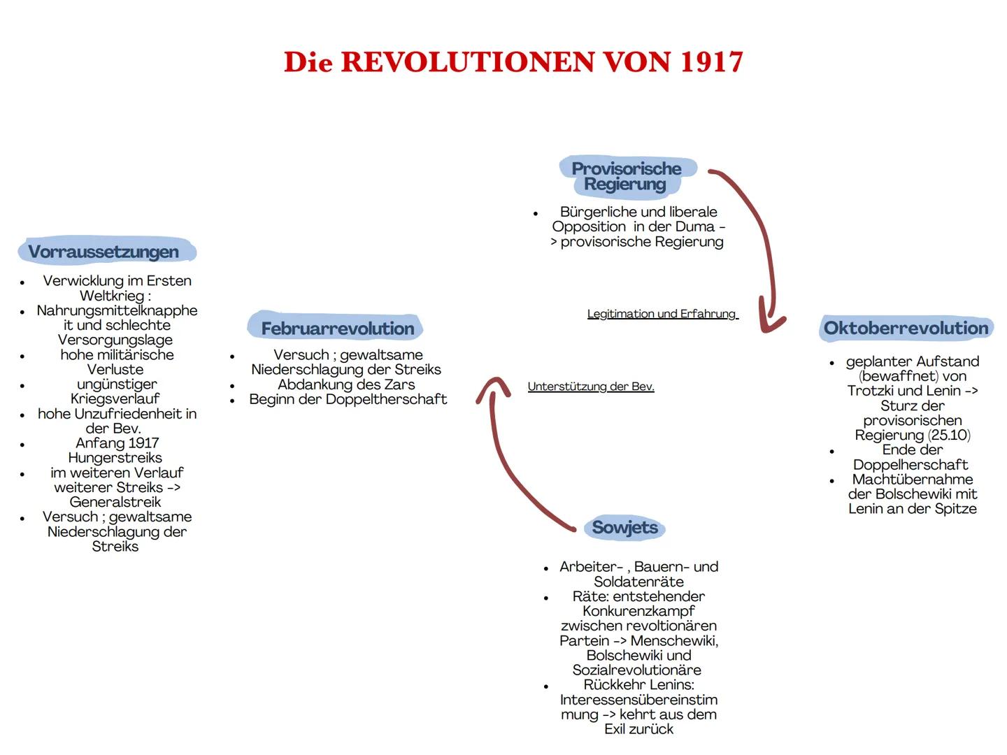 # Russische Revolution
Geschichte Leistungskurs Abitur 2025 ## Politisches System
Russische Revolution
Ausgangslage Zarenherrschaft/System