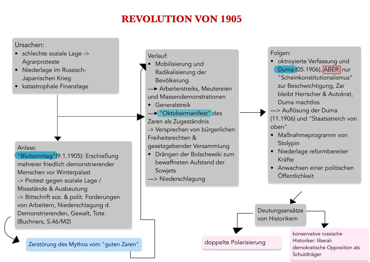 # Russische Revolution
Geschichte Leistungskurs Abitur 2025 ## Politisches System
Russische Revolution
Ausgangslage Zarenherrschaft/System