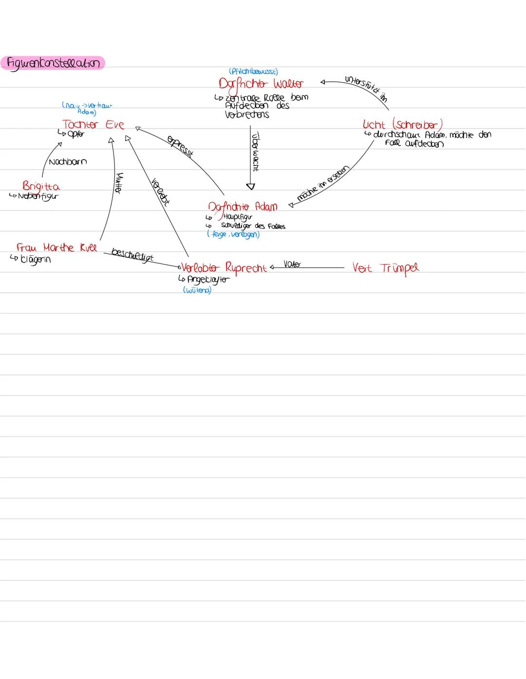 Figurenkonstellation
(nave trau
Adam)
Tochter Eve
Opfer
Nachbarn
Brigitta
Nebenfigur
Mutter
R
erpresst
verliebt
Frau Mor the Rull beschuldig