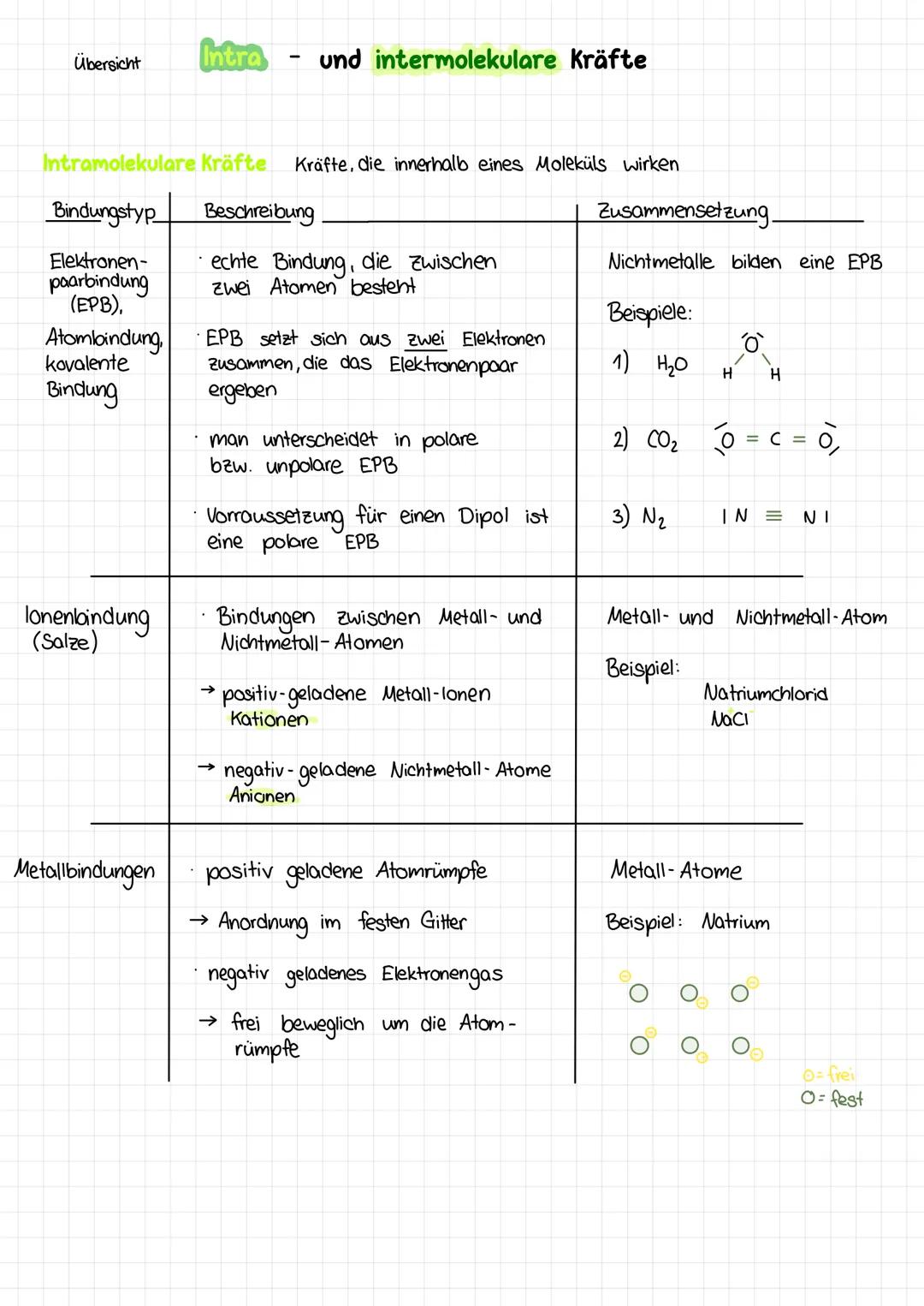 Übersicht über Intra- und intermolekulare Kräfte | Anziehungskräfte und Wechselwirkungen