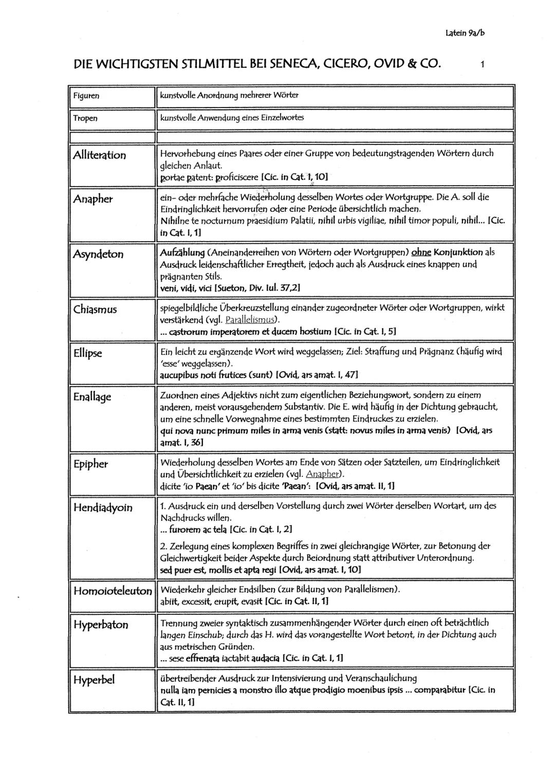 DIE WICHTIGSTEN STILMITTEL BEI SENECA, CICERO, OVID & CO.
Latein 9a/b
1
Figuren
künstlerische Anordnung mehrerer Wörter
Tropen
künstlerische