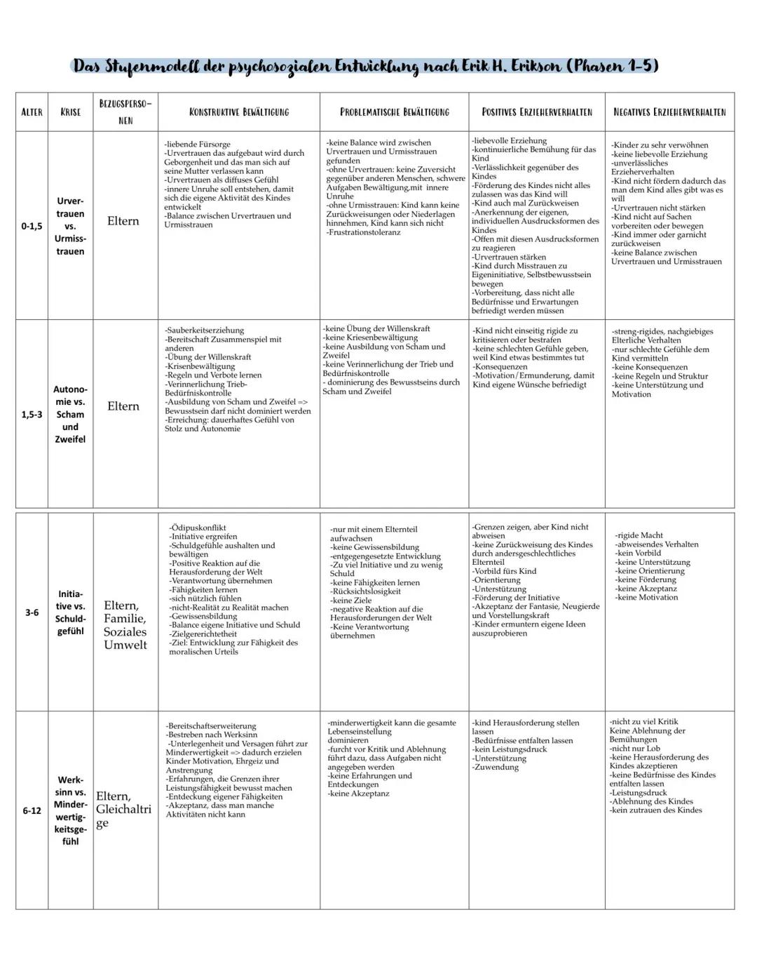 Pädagogik - Abitur
Entwicklung:
-Psychosexuelle Entwicklung - Freud
-Psychosoziale Entwicklung - Erikson
-Kognitive Entwicklung - Piaget
-Mo