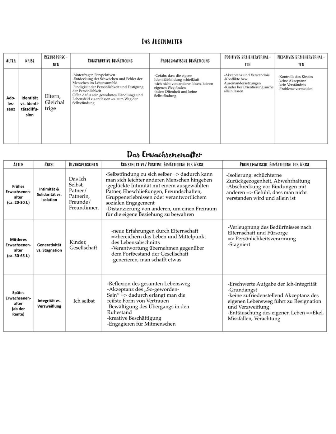 Pädagogik - Abitur
Entwicklung:
-Psychosexuelle Entwicklung - Freud
-Psychosoziale Entwicklung - Erikson
-Kognitive Entwicklung - Piaget
-Mo