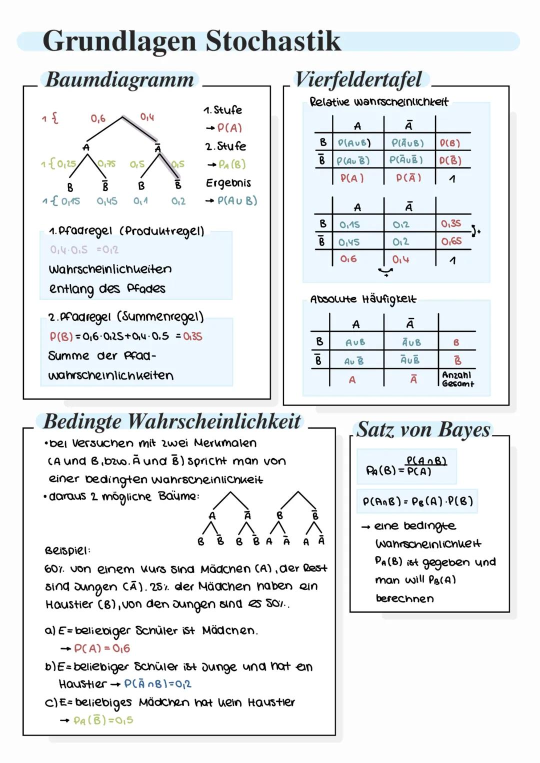 Grundlagen Stochastik
Baumdiagramm
Vierfeldertafel
Relative Wahrscheinlichkeit
1. Stufe
1
0,6
0,4
→P(A)
A
Ā
2. Stufe
B
P(A∪B)
P(A∪B)
P(A∪B)