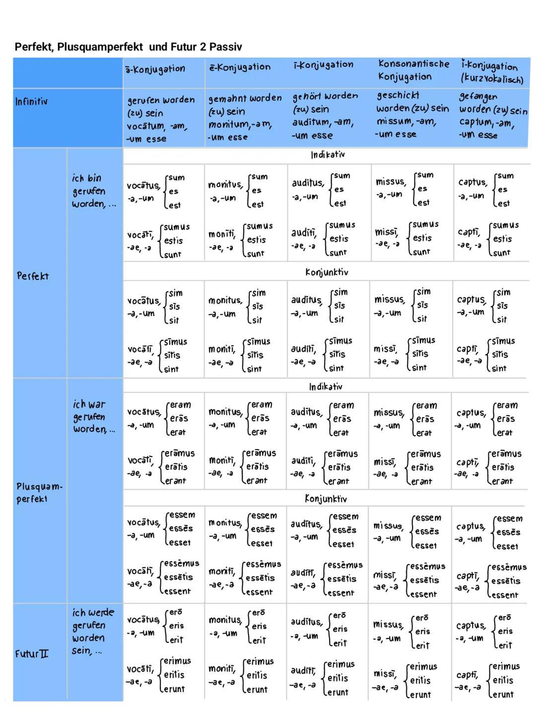 Konjugationen
Präsens, Imperfekt und Futur 1 Passiv
a-Konjugation ë-Konjugation
i-Konjugation
Konsonantische i-konjugation
Konjugation
(kurz