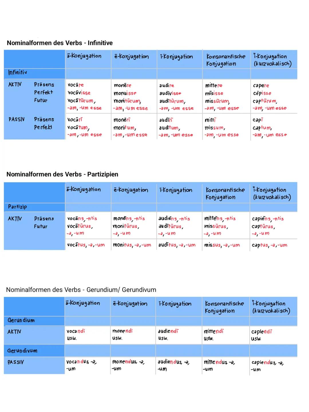 Konjugationen
Präsens, Imperfekt und Futur 1 Passiv
a-Konjugation ë-Konjugation
i-Konjugation
Konsonantische i-konjugation
Konjugation
(kurz