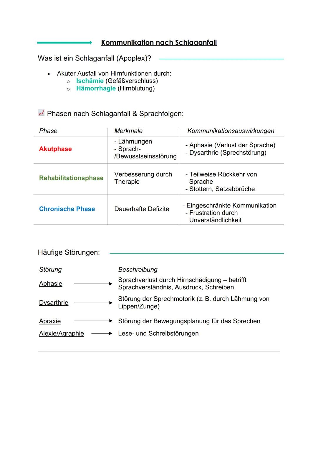 # Lernzettel: Gesprächsführung & Kommunikation in Therapie und Pflege
## 1. Gesprächsführung nach Carl Rogers
Carl Rogers entwickelte die