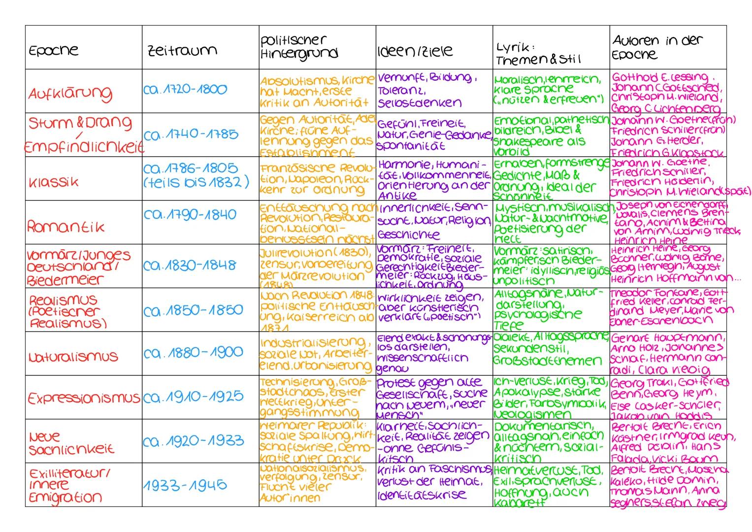 Lernzettel Deutson zk politisone Lyrik
Gedichtsanalyse
Innact
Struktor
Sprachliche Gestaltung
Feinanalyse
mehrfacnes durchiesen des Gedients