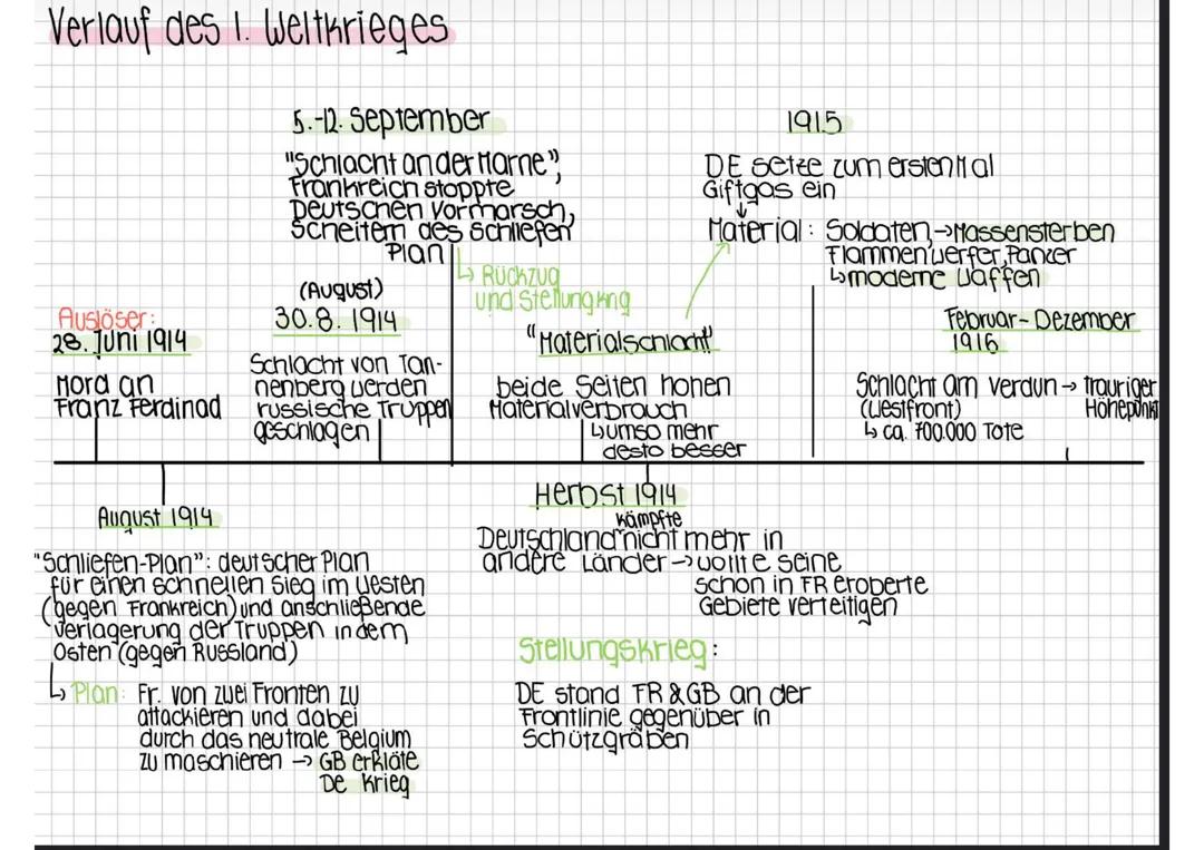Verlauf des 1. Weltkriegs (Zeitstrahl)