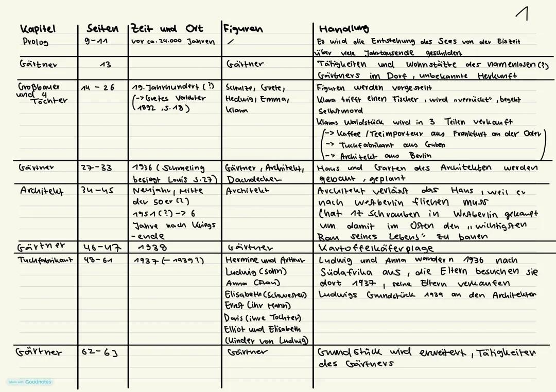Heimsuchung - Jenny Erpenbeck - Kapitelübersicht/-zusammenfassung