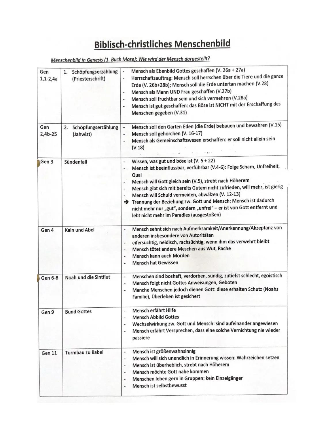 # Evangelische Religion – Anthropologie & Ethik (Q3)
## Q3.1 Christliche Menschenbilder
### Biblische Begründung der Würde des Menschen
-