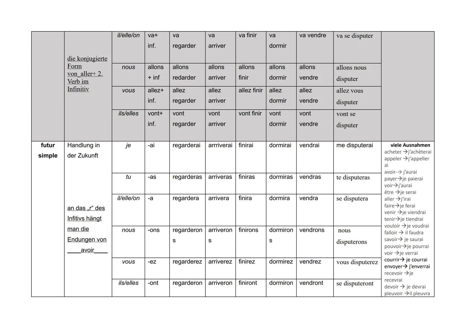 # Zeitform
# Verwendung+
# Bildung
# Person
# n
# Endu
# n
(bei
Verben
auf -er)
# Verben
auf -er
# regarder
# Verben
auf -er
# arriver