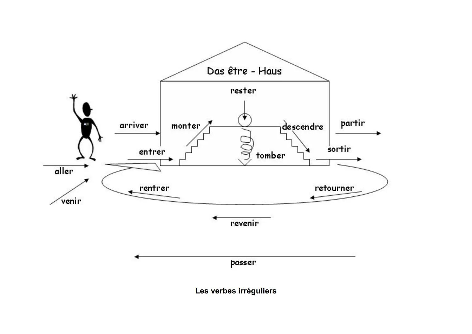 # Zeitform
# Verwendung+
# Bildung
# Person
# n
# Endu
# n
(bei
Verben
auf -er)
# Verben
auf -er
# regarder
# Verben
auf -er
# arriver
