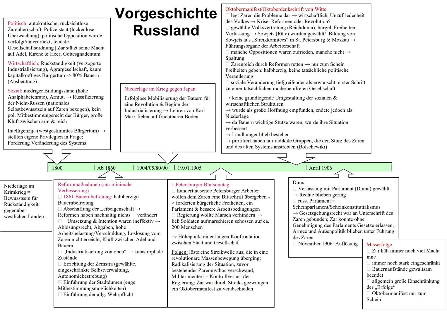 Politisch: autokratische, rücksichtlose
Zarenherrschaft, Polizeistaat (lückenlose
Überwachung), politische Opposition wurde
verfolgt/unterdr