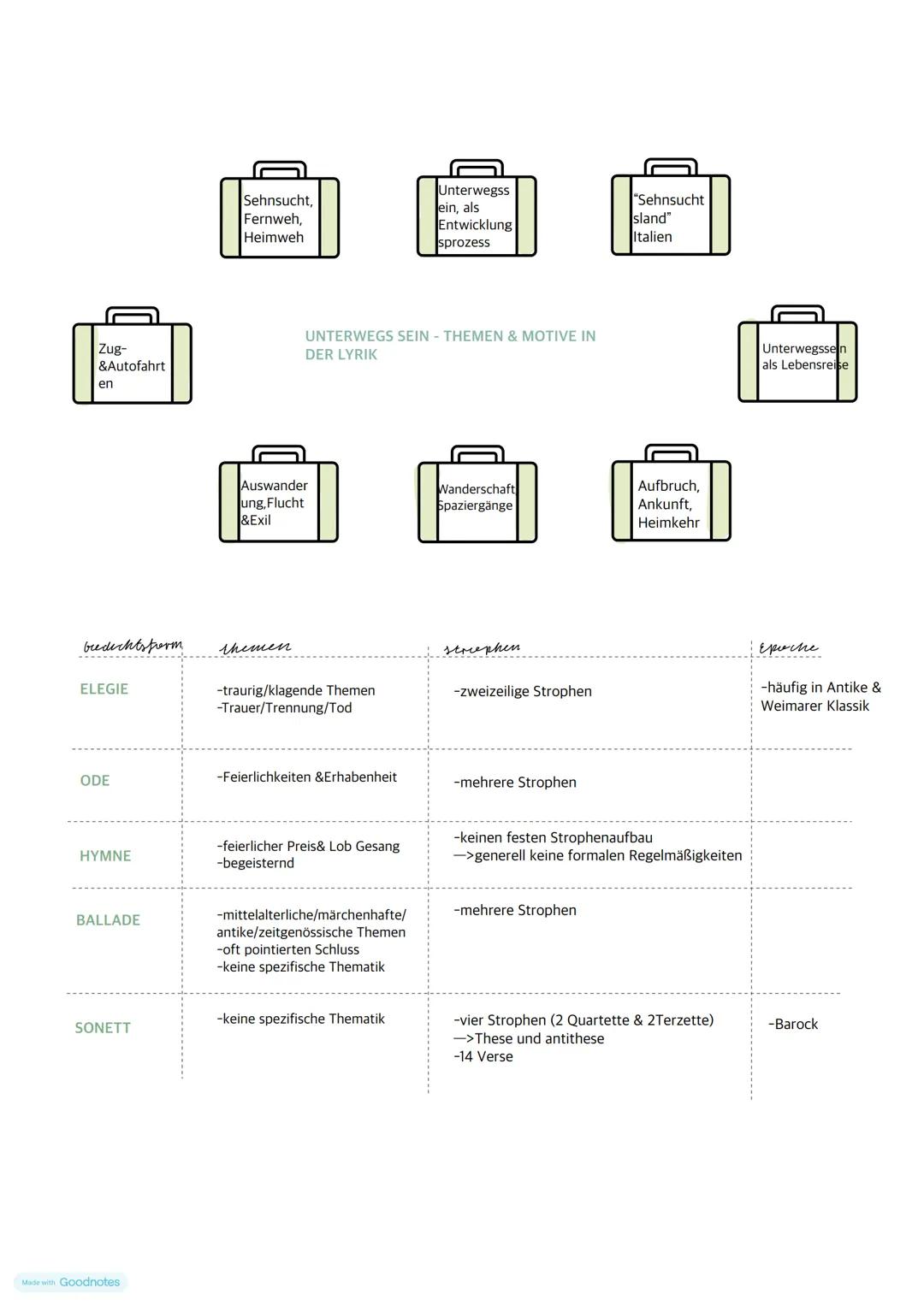 Lyrik
UNTERWEGS SEIN --- OCR Start ---
Sehnsucht,
Fernweh,
Heimweh
Unterwegss
ein, als
Entwicklung
prozess
"Sehnsucht
sland"
Italien
Zug-
&A
