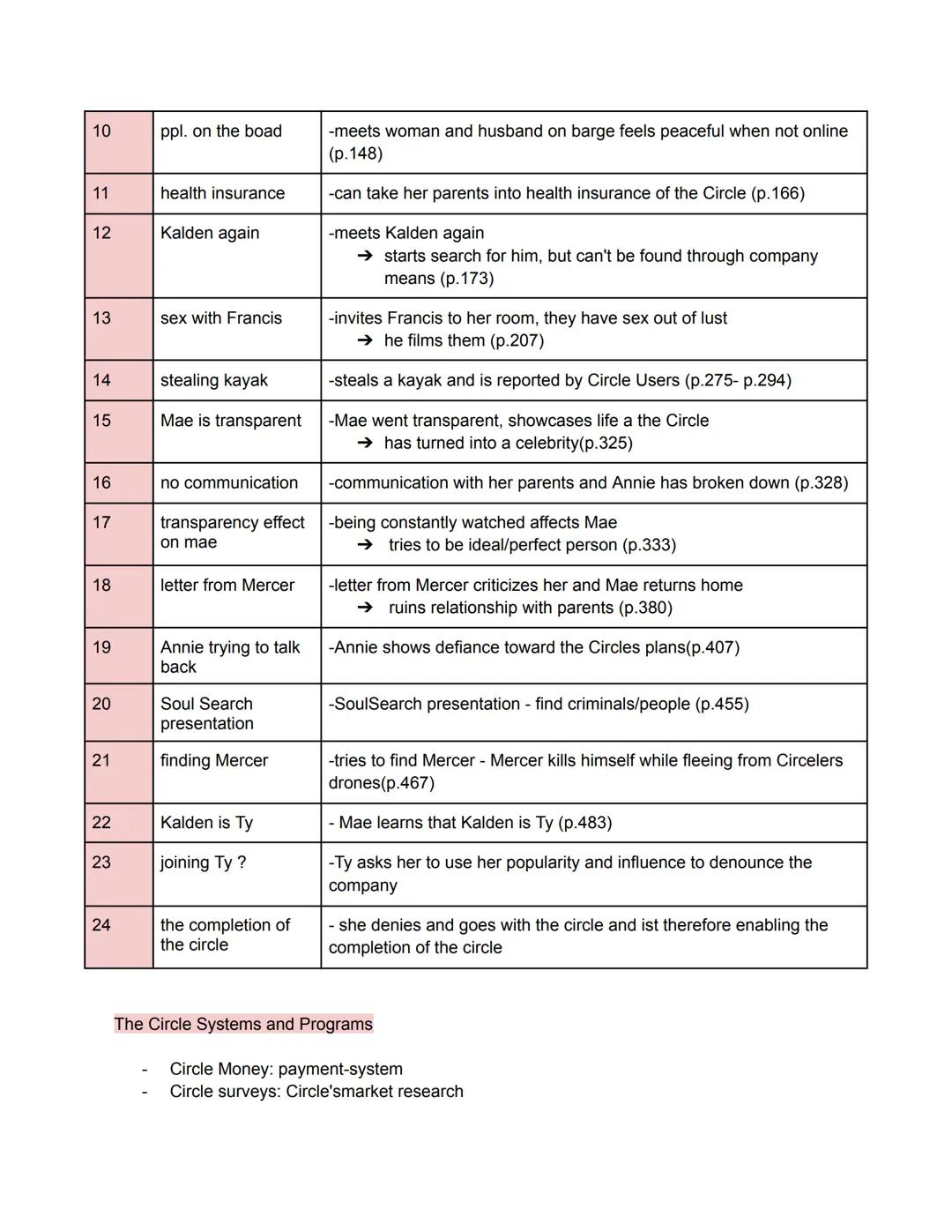 The Circle (Dave Eggers)
General Facts:
published in 2013 by Dave Eggers
Dave Eggers (born 1970) is an American writer, editor, and publishe