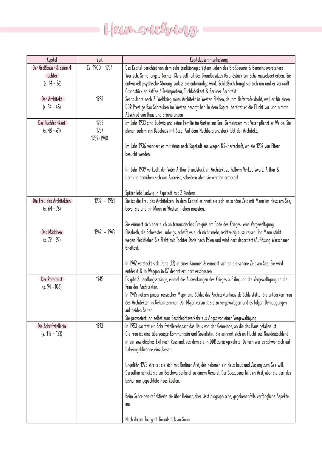 Zusammenfassung Kapitel Heimsuchung