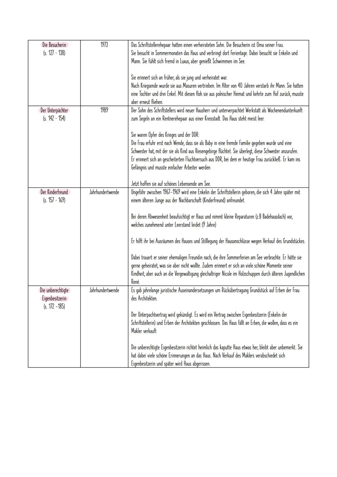 --- OCR Start ---
Hein suchung
Kapitel
Der Großbauer & seine 4
Zeit
Ca. 1900-1934
Töchter
(s. 14-26)
Der Architekt
1951
(s. 34-45)
Der Tuchf