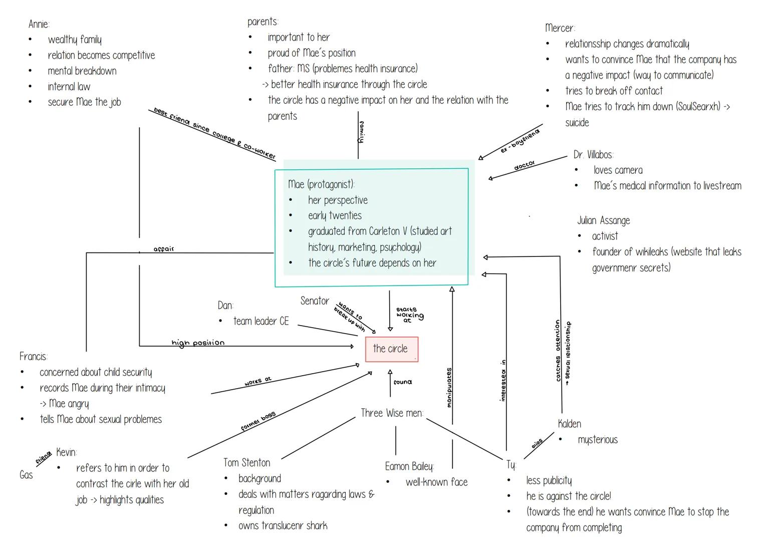 Annie
wealthy family
relation becomes competitive
mental breakdown
internal law
secure Mae the job
parents
important to her
proud of Mae's p