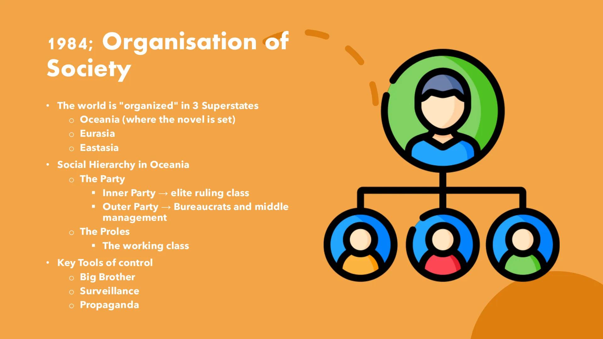 George
Orwell's 1984 Table of content
• About George Orwell
• Protagonists and Plot
• Governing Principles
• Societal Hierarchy/Organization