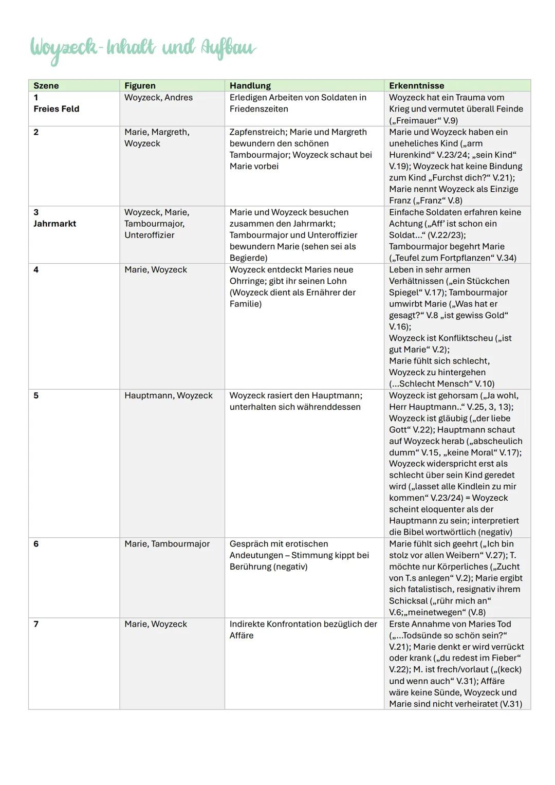 Woyzeck-Inhalt und Aufbau
Szene
1
Freies Feld
2
3
Jahrmarkt
5
Figuren
Woyzeck, Andres
Marie, Margreth,
Woyzeck
Woyzeck, Marie,
Tambourmajor,