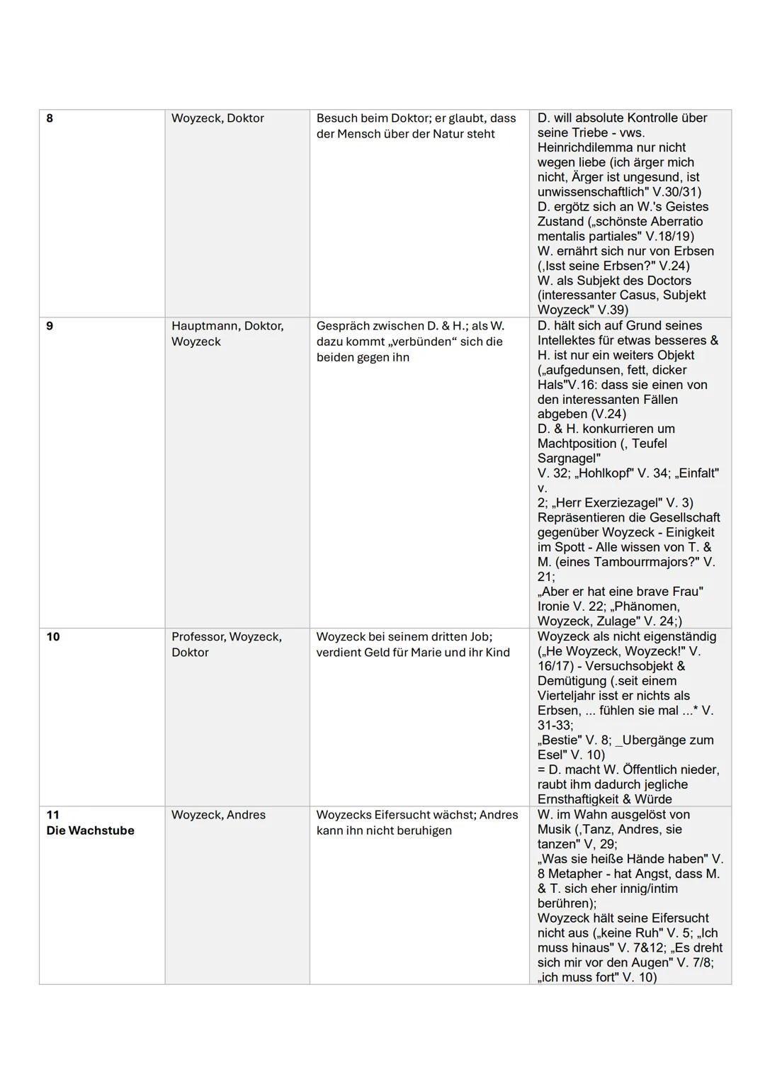 Woyzeck-Inhalt und Aufbau
Szene
1
Freies Feld
2
3
Jahrmarkt
5
Figuren
Woyzeck, Andres
Marie, Margreth,
Woyzeck
Woyzeck, Marie,
Tambourmajor,