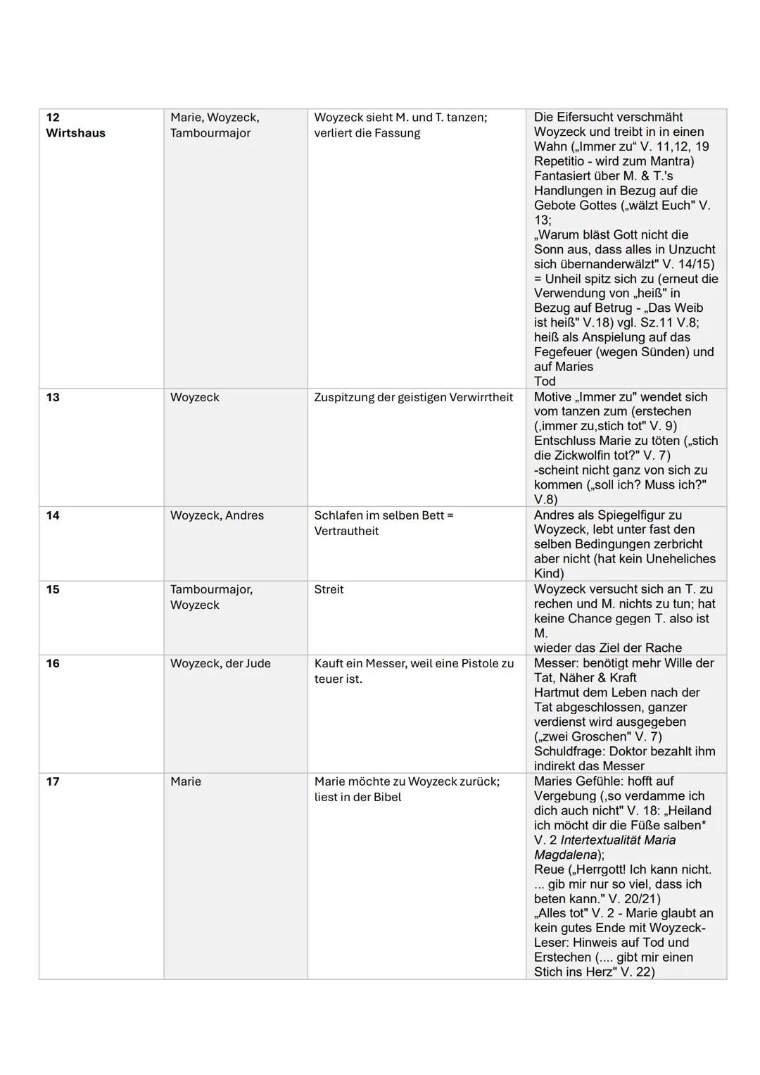Woyzeck-Inhalt und Aufbau
Szene
1
Freies Feld
2
3
Jahrmarkt
5
Figuren
Woyzeck, Andres
Marie, Margreth,
Woyzeck
Woyzeck, Marie,
Tambourmajor,