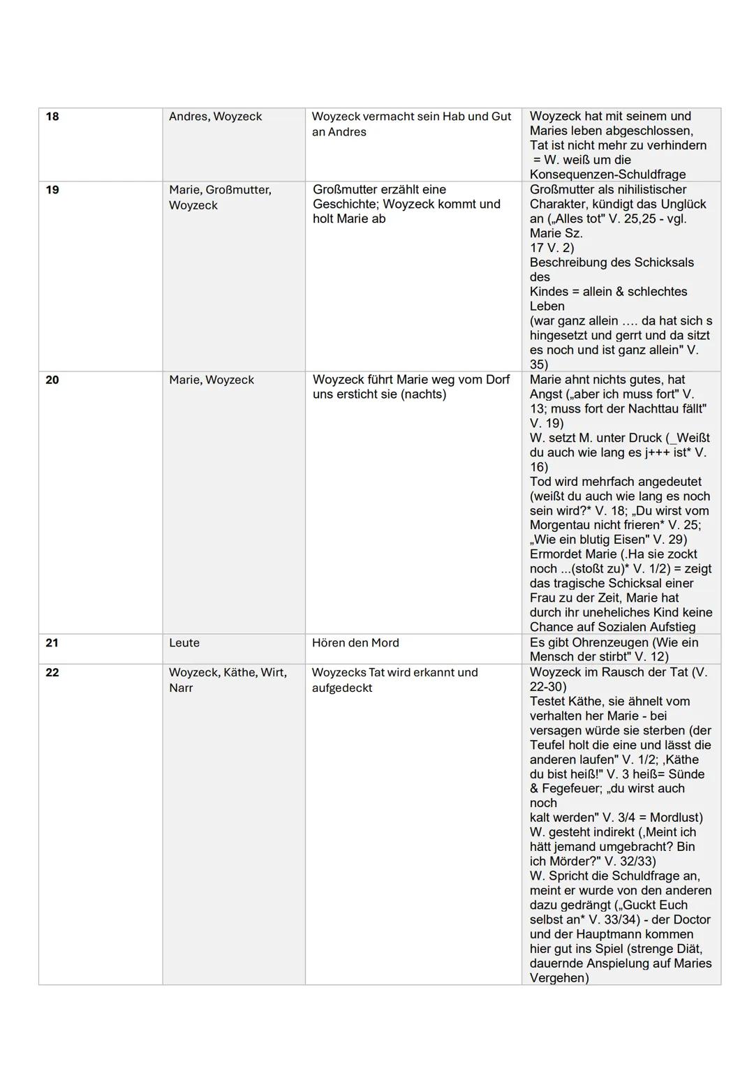 Woyzeck-Inhalt und Aufbau
Szene
1
Freies Feld
2
3
Jahrmarkt
5
Figuren
Woyzeck, Andres
Marie, Margreth,
Woyzeck
Woyzeck, Marie,
Tambourmajor,