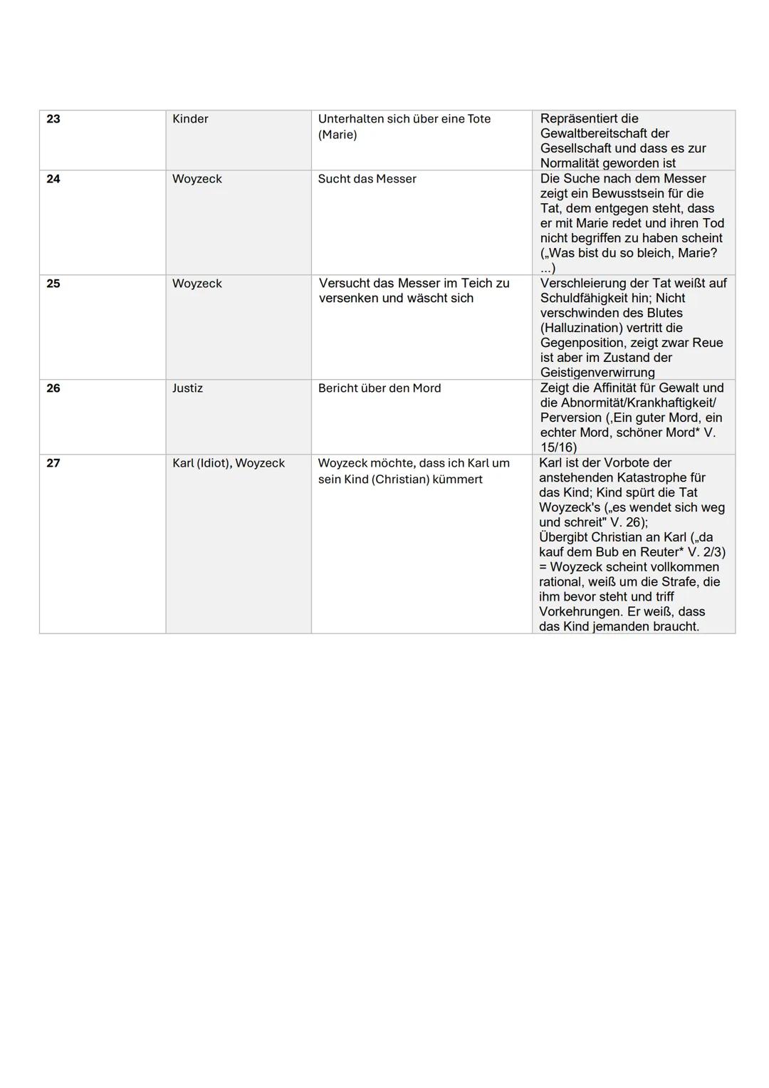 Woyzeck-Inhalt und Aufbau
Szene
1
Freies Feld
2
3
Jahrmarkt
5
Figuren
Woyzeck, Andres
Marie, Margreth,
Woyzeck
Woyzeck, Marie,
Tambourmajor,