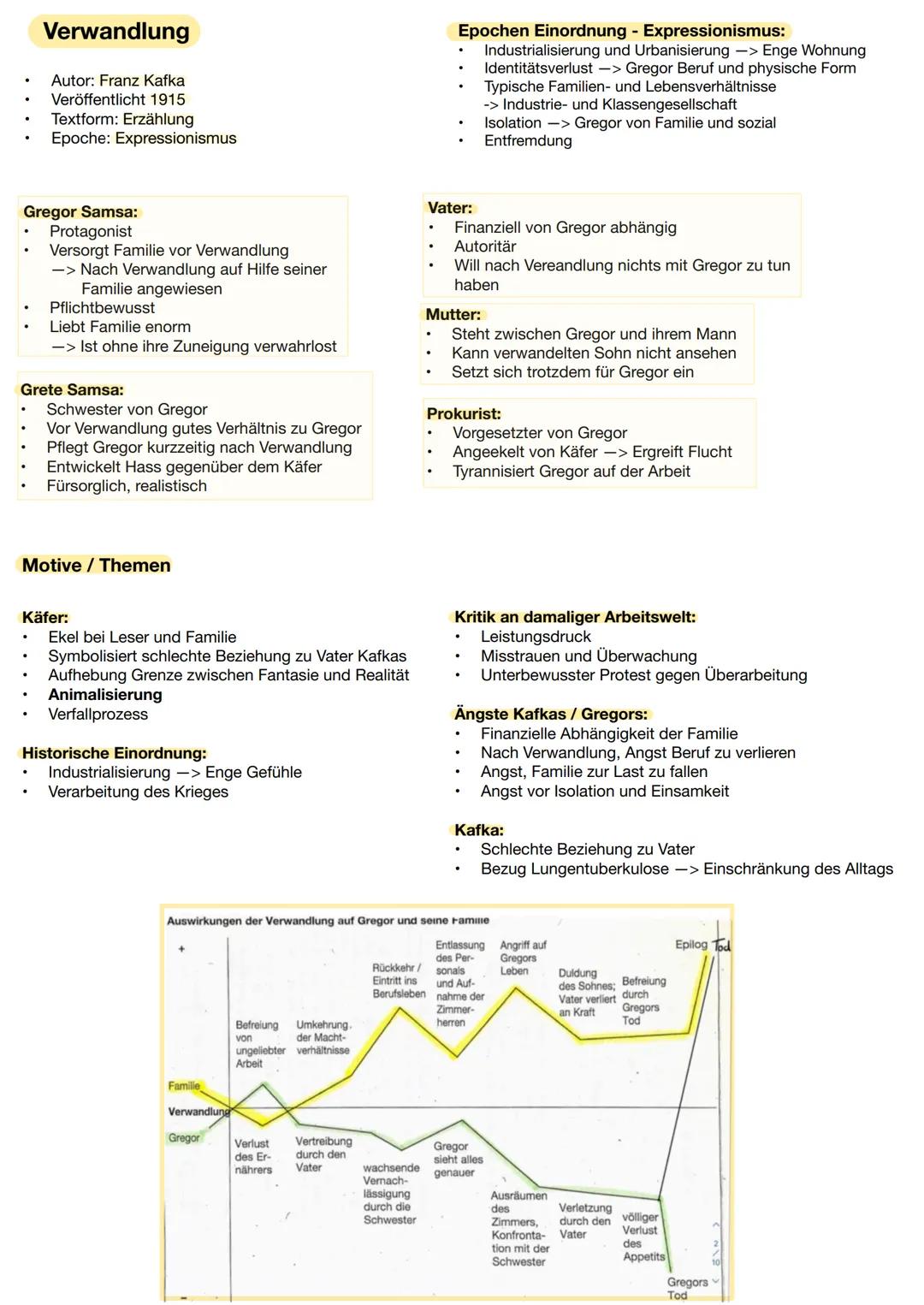 --- OCR Start ---
Verwandlung
Autor: Franz Kafka
Veröffentlicht 1915
Textform: Erzählung
Epoche: Expressionismus
Epochen Einordnung - Expres