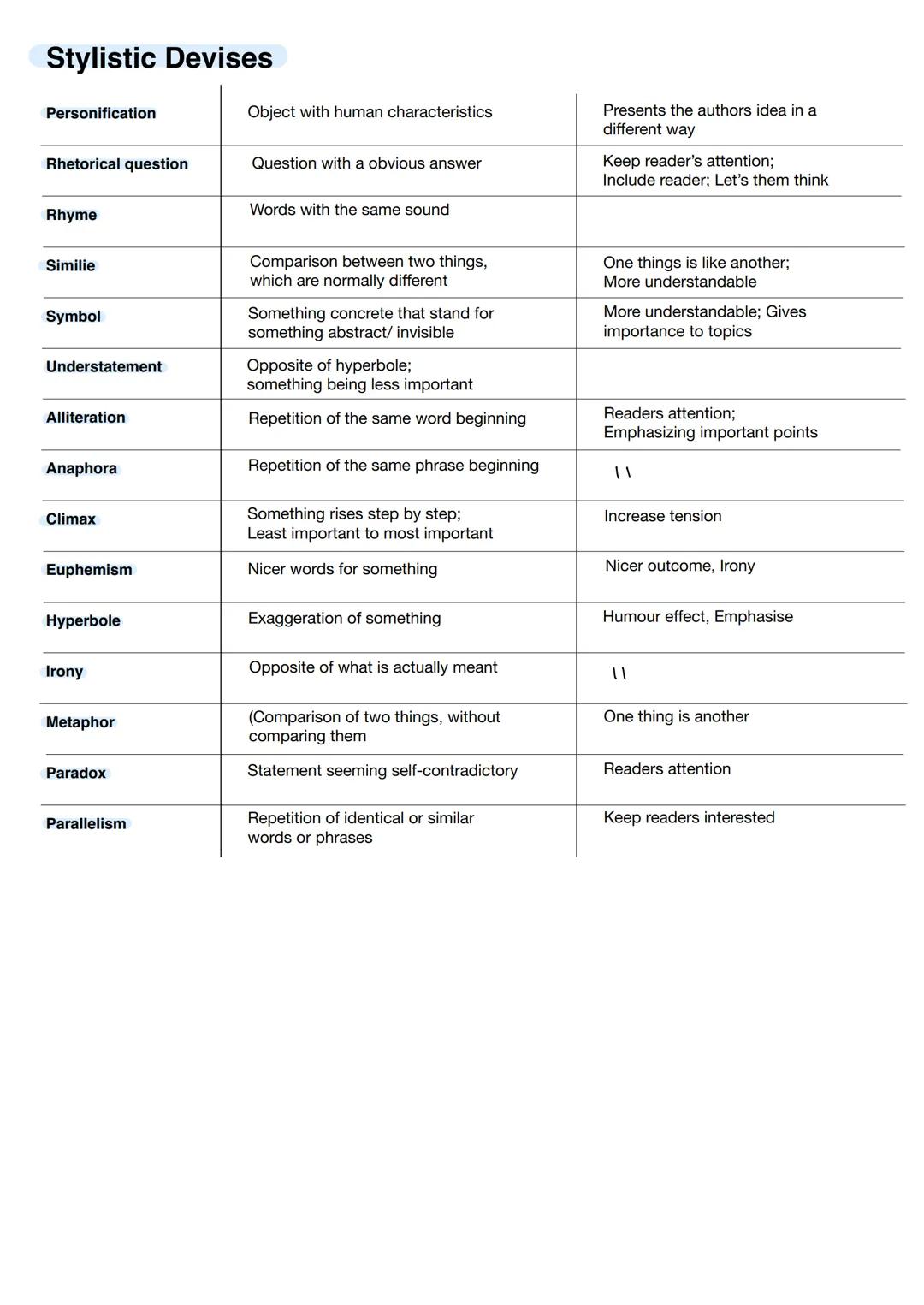 Englisch Abi Lernzettel
- Linking words
- Stylistic devices
Novels:
- Gran Torino
- My Son the Fanatic
- Shooting an Elephant
- The embassy