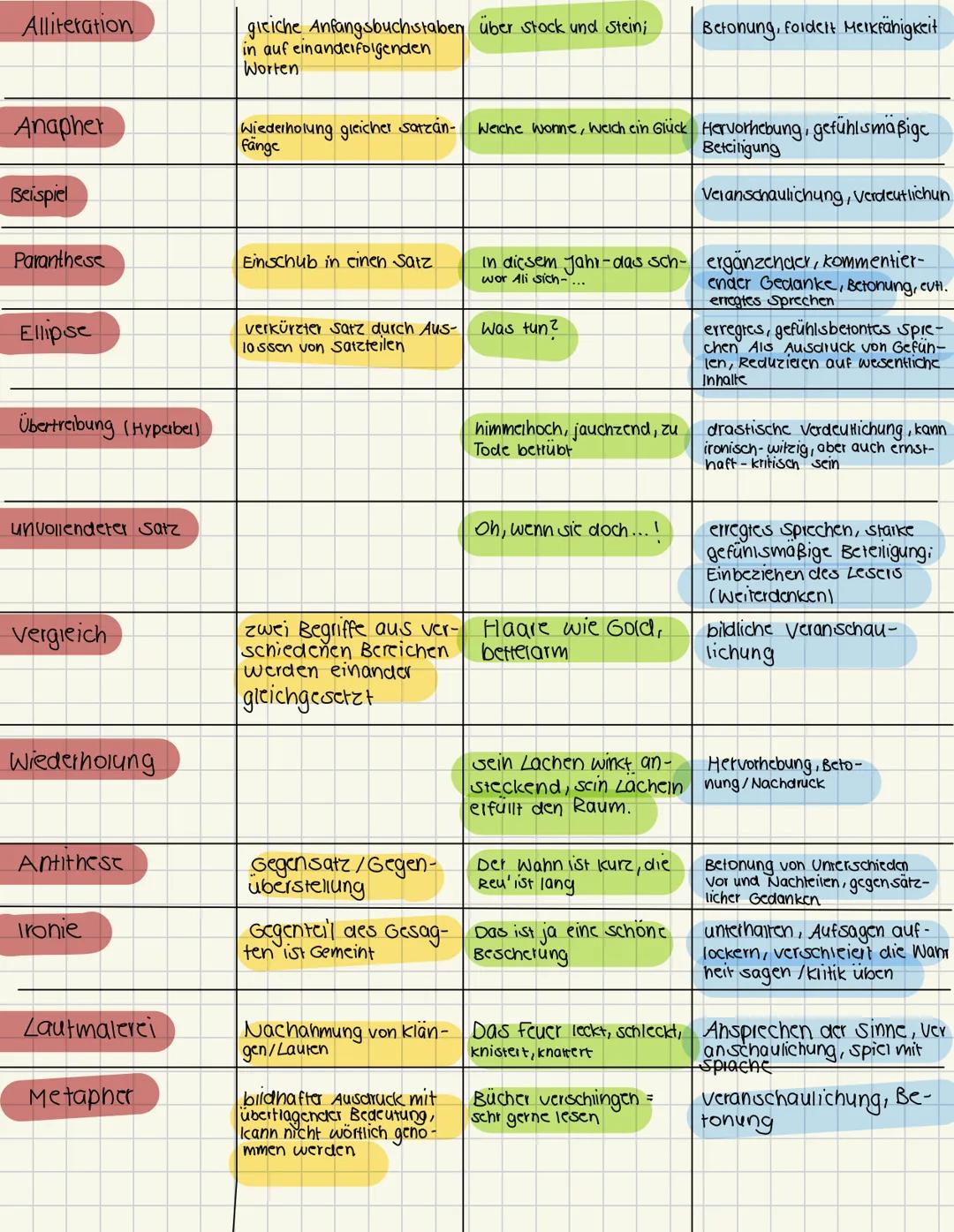Einleitung
•Alltor, Titel, Textsorte, Quelle, kensatz
↳ im Präsens/Perfekt
↳ chronologisch
↳ keine Zitate/wörtliche Reden
↳ Konjunktiv
↳ eig