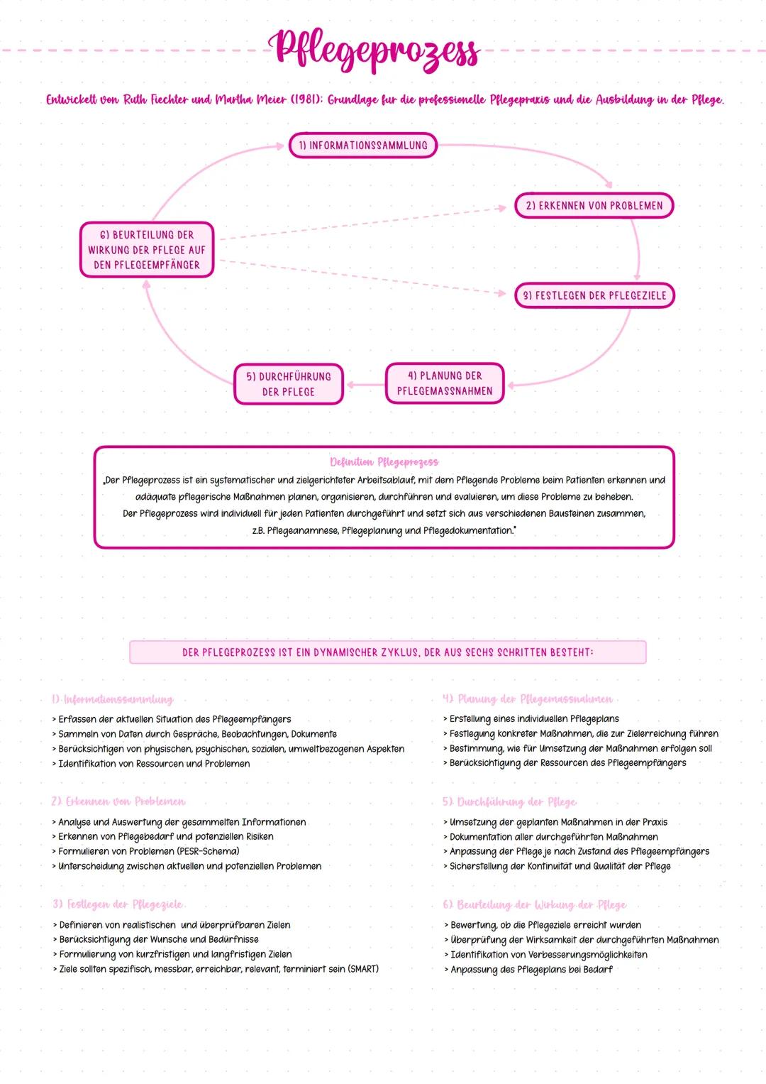 ## Pflegeprozess
Entwickelt von Ruth Fiechter und Martha Meier (1981): Grundlage für die professionelle Pflegepraxis und die Ausbildung in