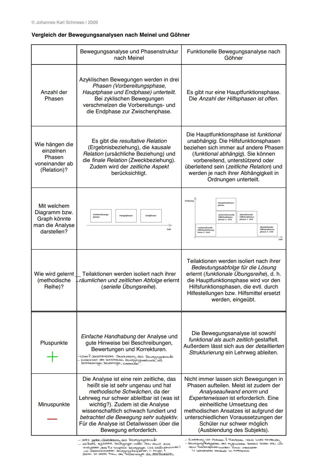 Q1.2. Struktur sportlicher Bewegungen
Analysen sportlicher Bewegungen
Im Prinzip lässt sich jede Bewegung (azyklischen Bewegungen, zyklische