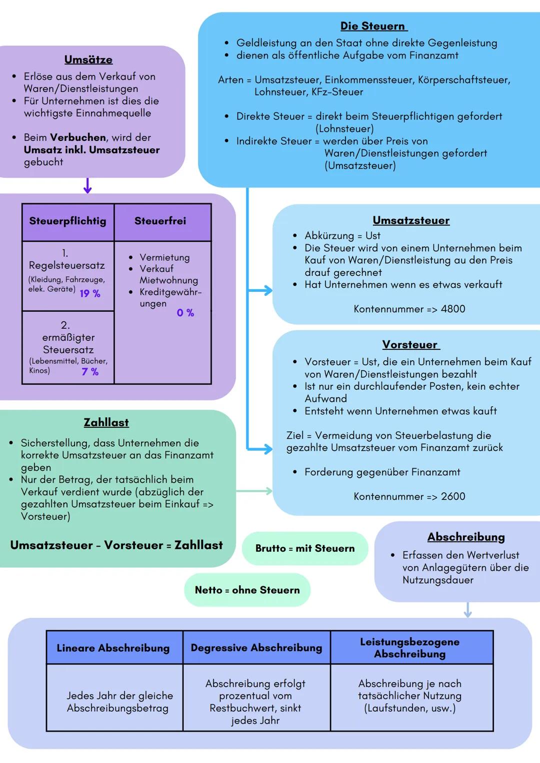 Zusammenfassung
11. Klasse => Rechnungswesen
Inventar
• Dilatiertes Verzeichnis
aller
Vermögensgegenstände
& Schulden
• Meist am ende eine