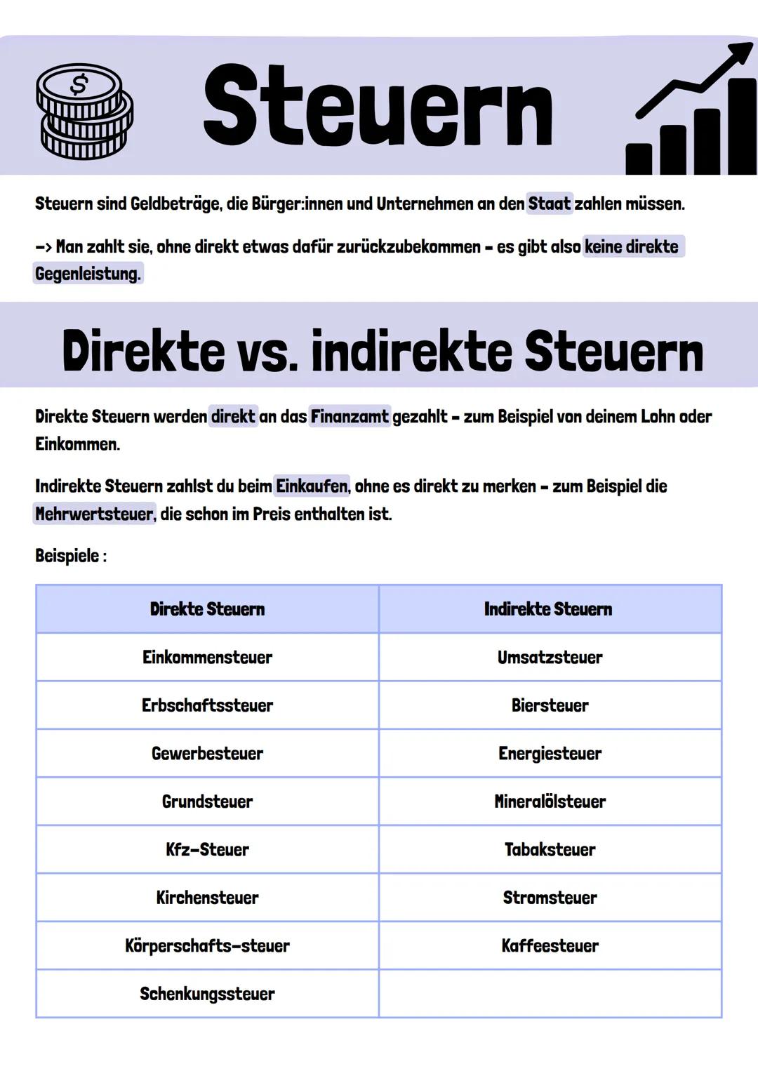 $Steuern
Steuern sind Geldbeträge, die Bürger:innen und Unternehmen an den Staat zahlen müssen.
-> Man zahlt sie, ohne direkt etwas dafür zu