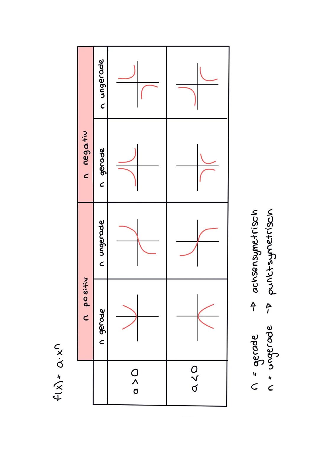 --- OCR Start ---
FUNKTIONEN
lineare und quadratische Funktionen
Potenz funktionen mit positiven und negativen Exponenten
lineare Funktionen