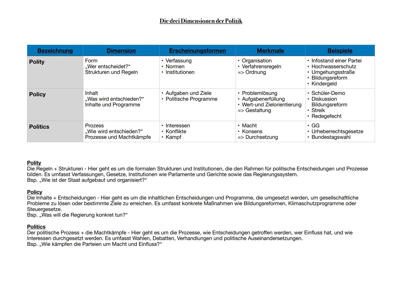--- OCR Start ---
Bezeichnung
Polity
Policy
Politics
Die drei Dimensionen der Politik
Form
Dimension
„Wer entscheidet?"
Strukturen und Regel
