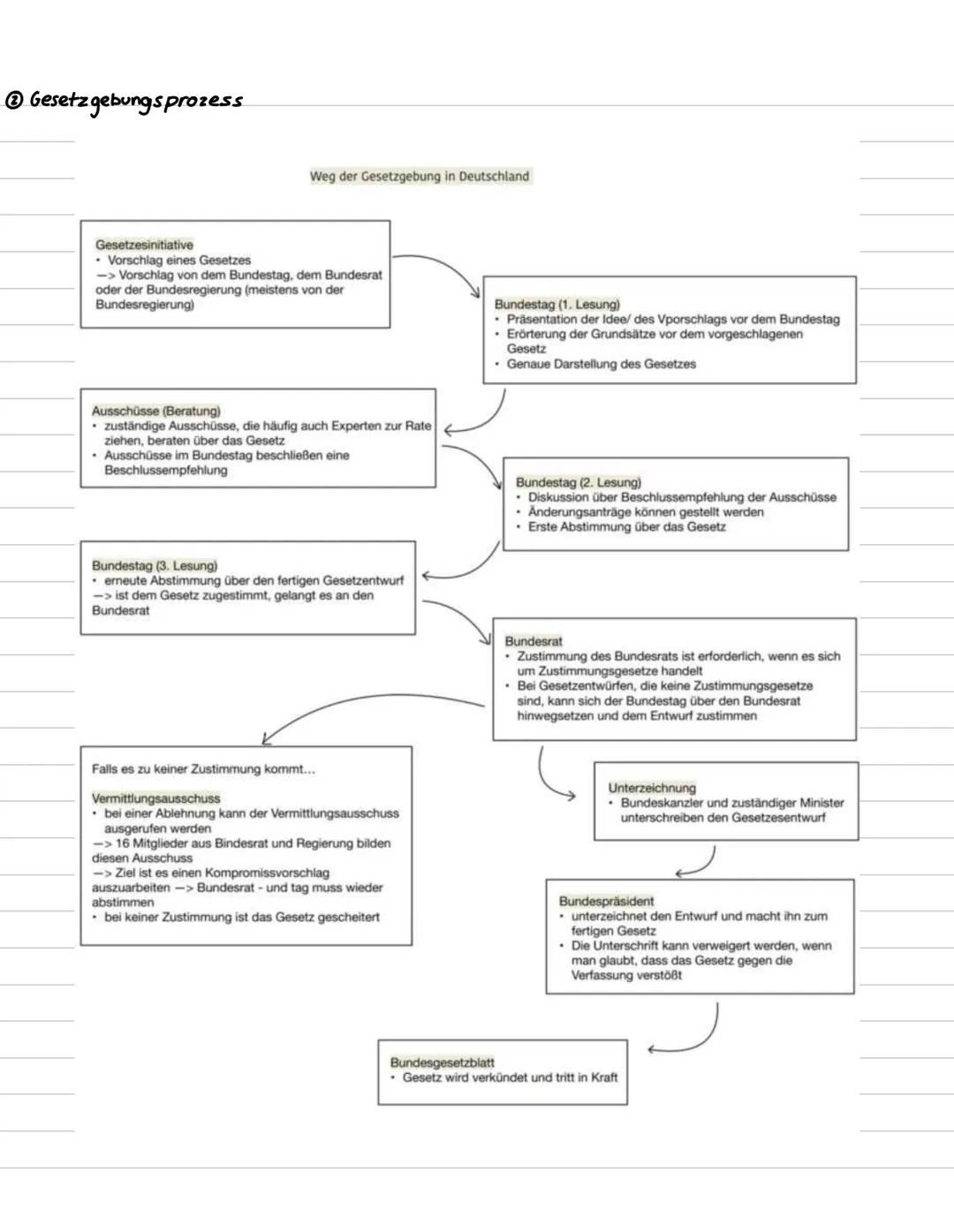 Q1.1 Verfassung und Verfassungswirklichkeit: Rechtsstaatlichkeit und
Verfassungskonflikte
* nochmal prüfen
grundlegendes Niveau (Grundkurs u