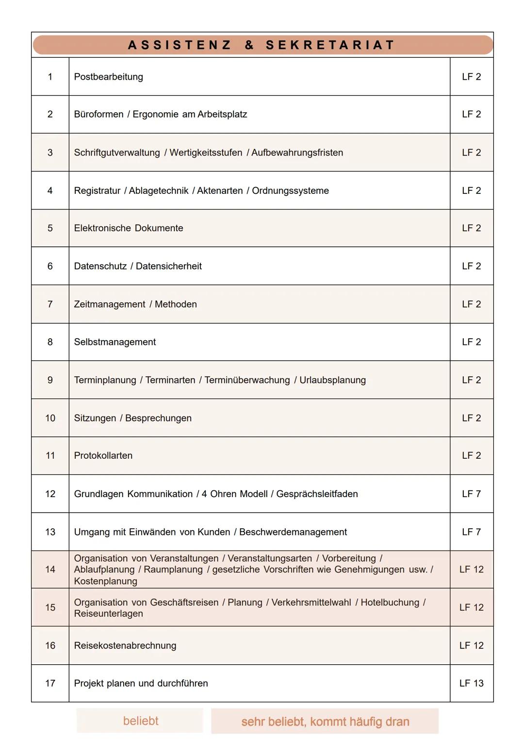 ASSISTENZ
&
SEKRETARIAT ASSISTENZ & SEKRETARIAT
1
Postbearbeitung
LF 2
2
Büroformen / Ergonomie am Arbeitsplatz
LF 2
3
Schriftgutverwaltung