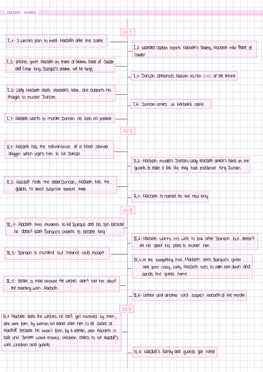 Summary timeline of Macbeth